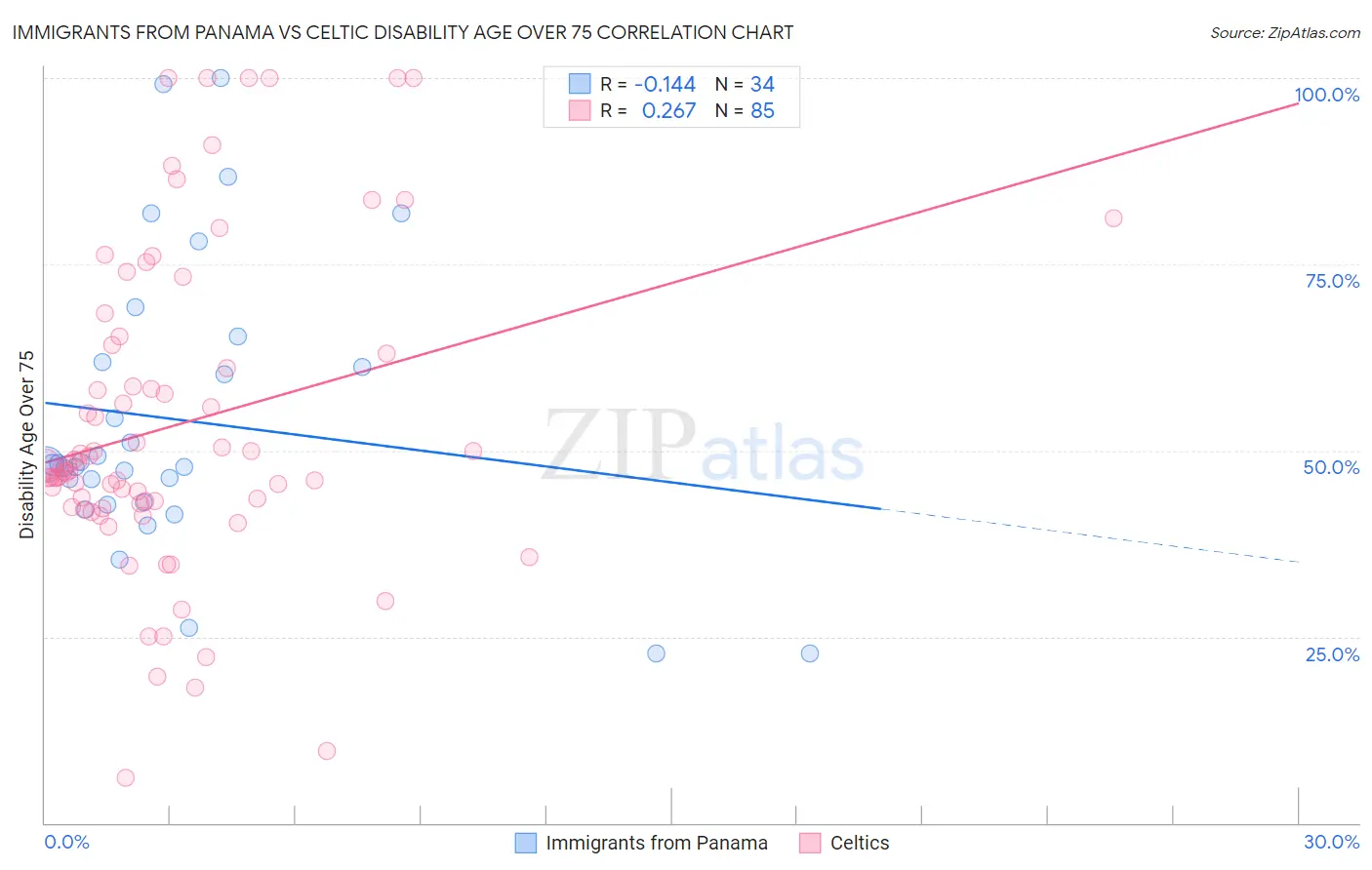 Immigrants from Panama vs Celtic Disability Age Over 75
