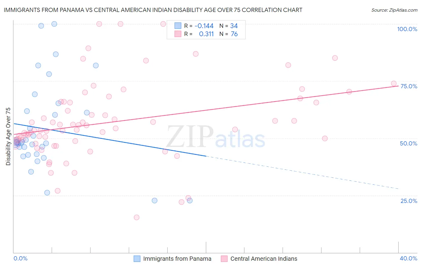 Immigrants from Panama vs Central American Indian Disability Age Over 75