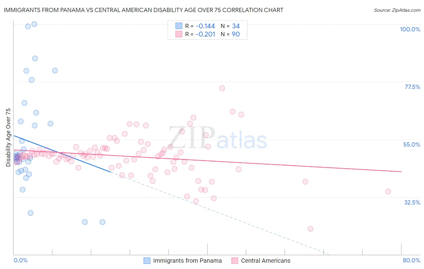 Immigrants from Panama vs Central American Disability Age Over 75