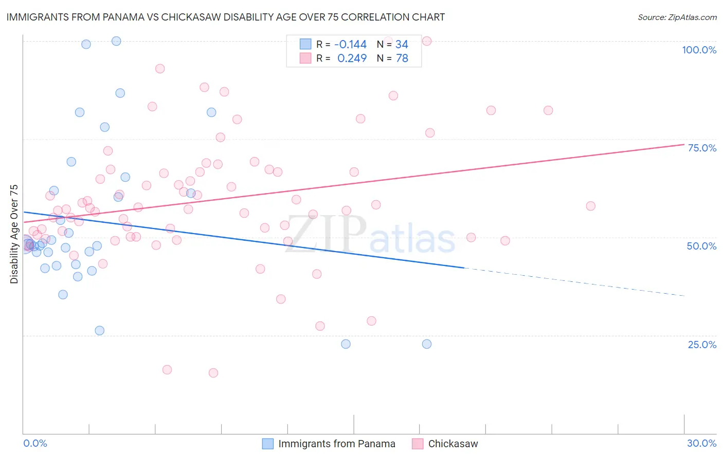 Immigrants from Panama vs Chickasaw Disability Age Over 75