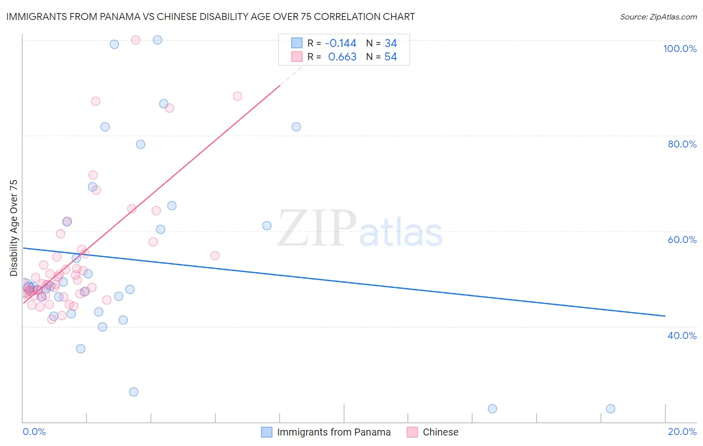 Immigrants from Panama vs Chinese Disability Age Over 75