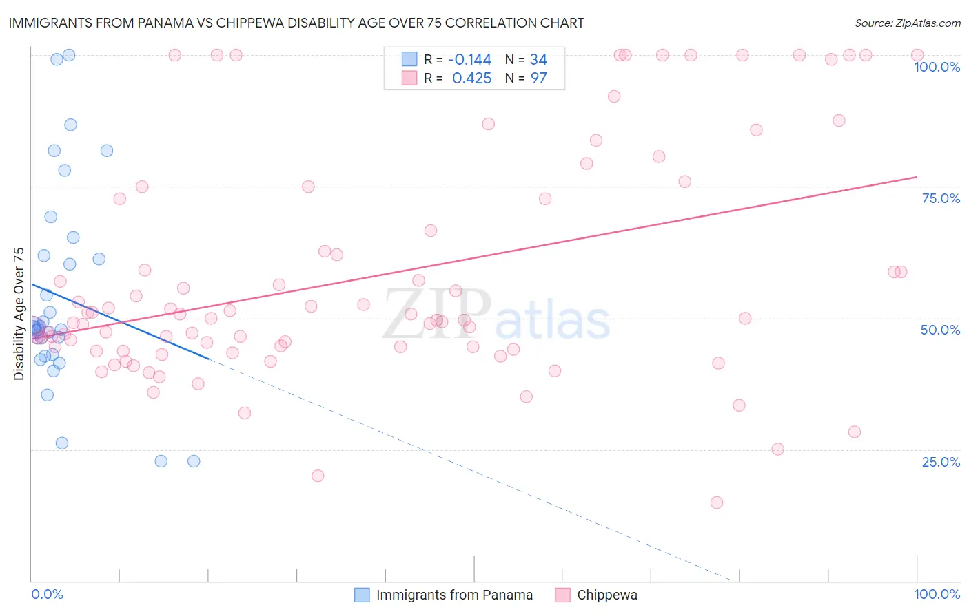 Immigrants from Panama vs Chippewa Disability Age Over 75