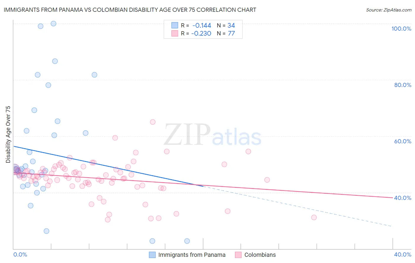 Immigrants from Panama vs Colombian Disability Age Over 75