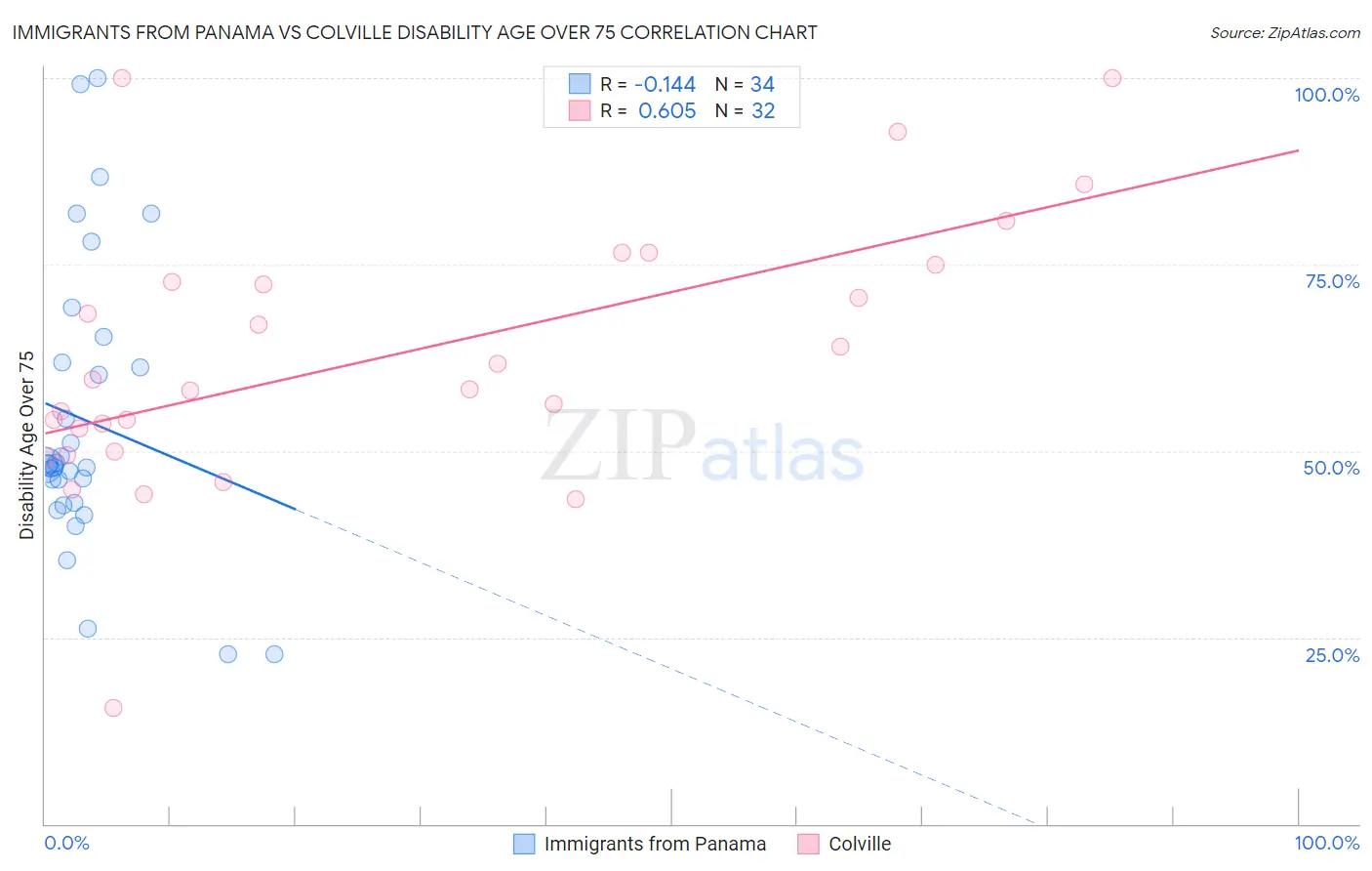 Immigrants from Panama vs Colville Disability Age Over 75