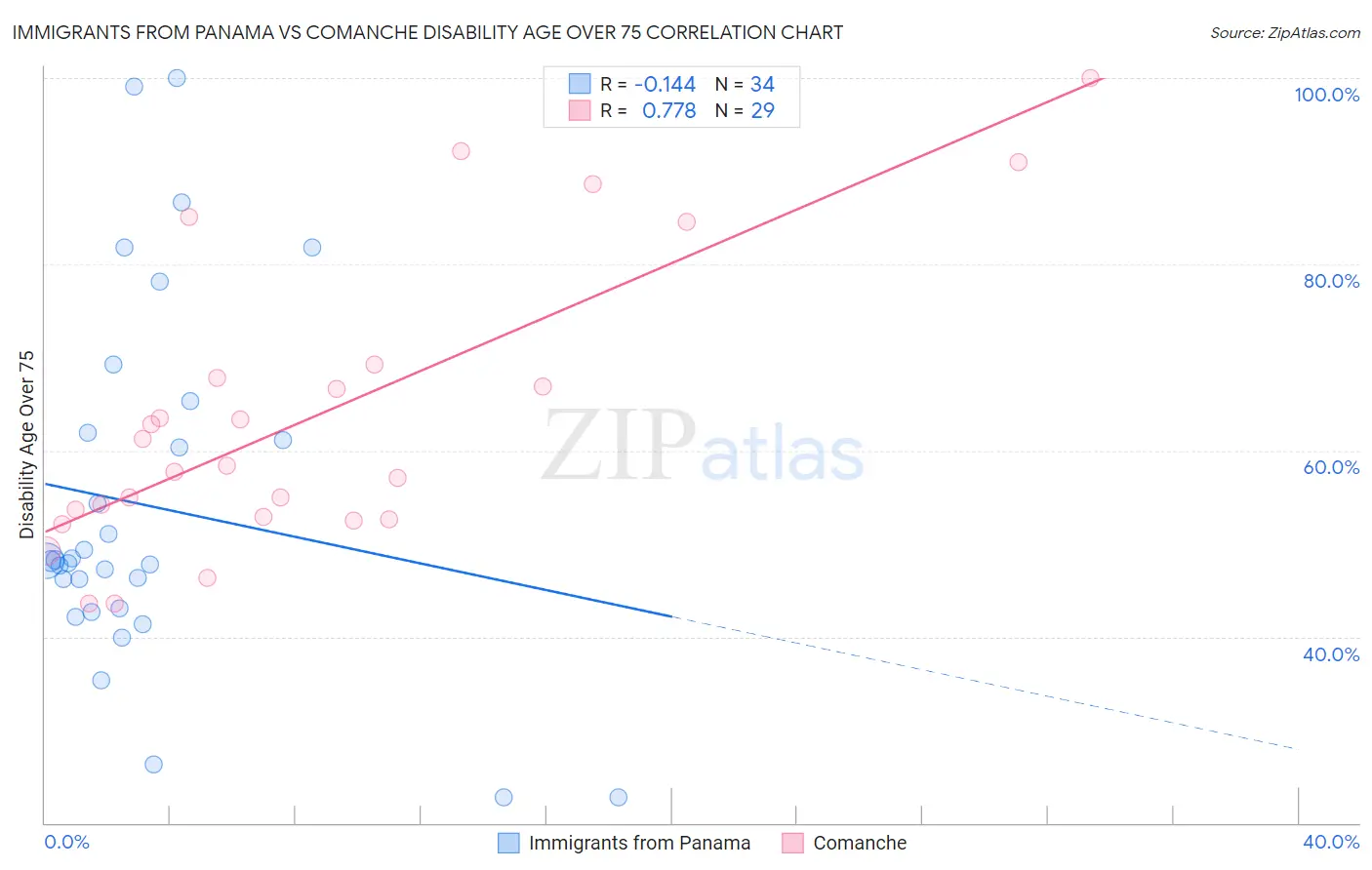 Immigrants from Panama vs Comanche Disability Age Over 75