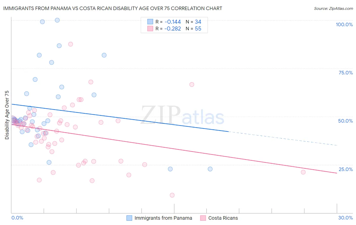 Immigrants from Panama vs Costa Rican Disability Age Over 75