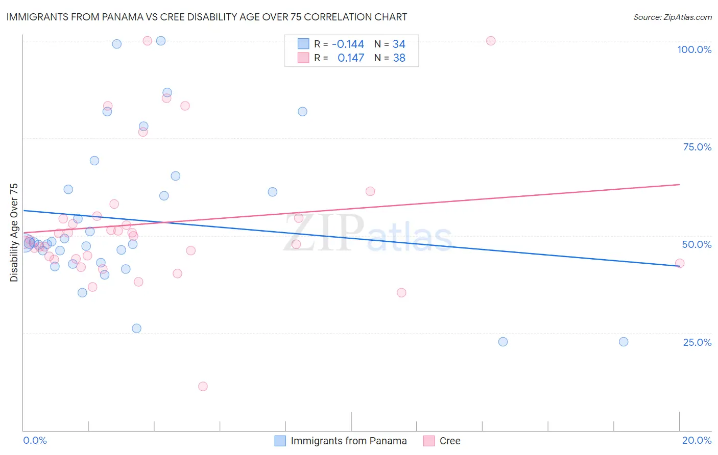 Immigrants from Panama vs Cree Disability Age Over 75