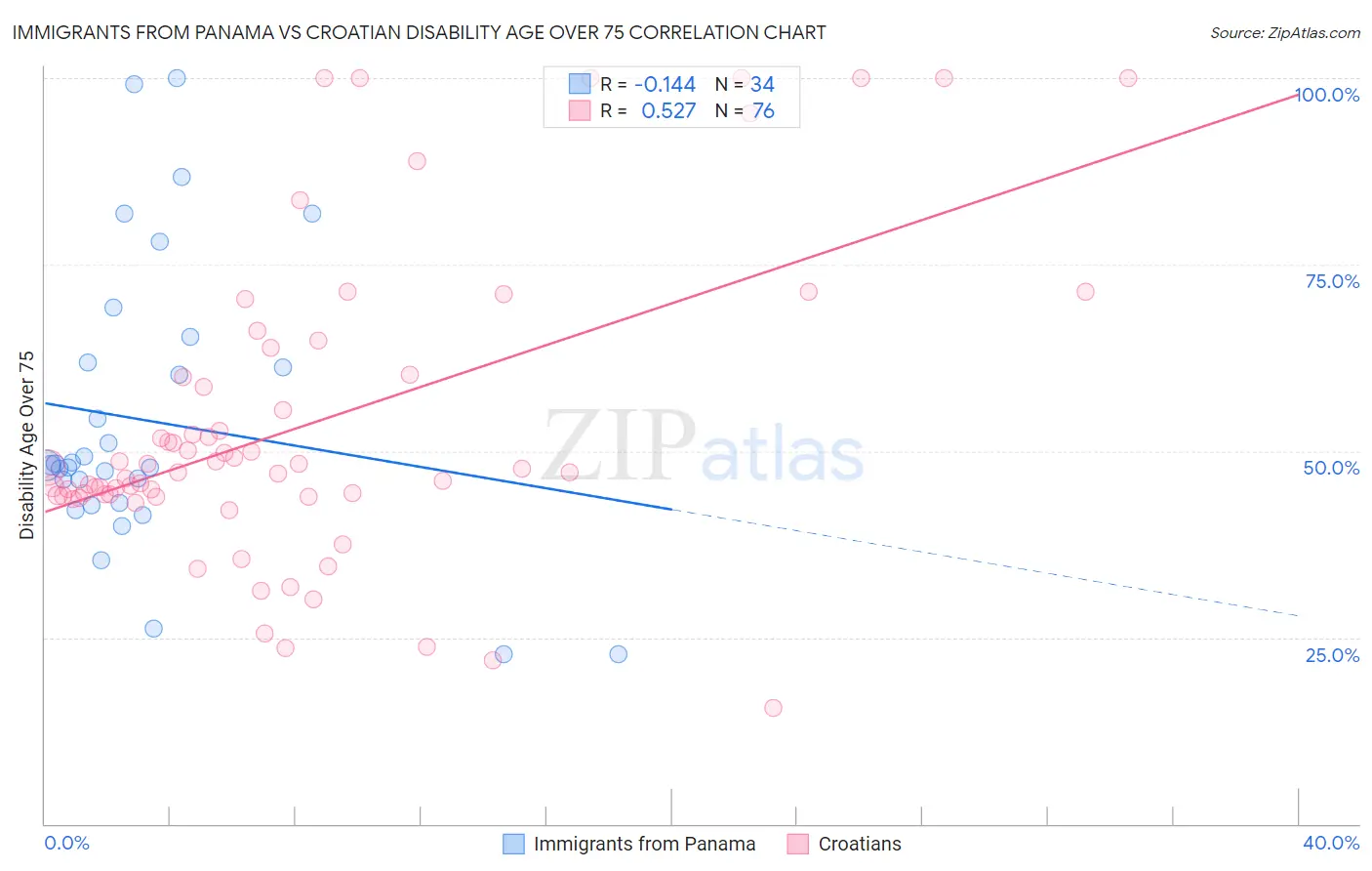 Immigrants from Panama vs Croatian Disability Age Over 75