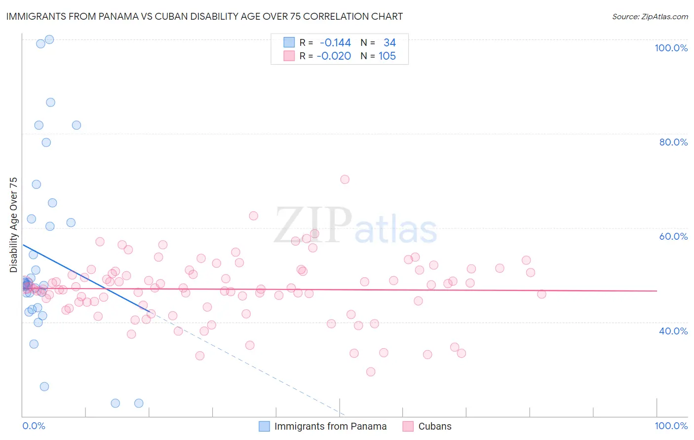 Immigrants from Panama vs Cuban Disability Age Over 75