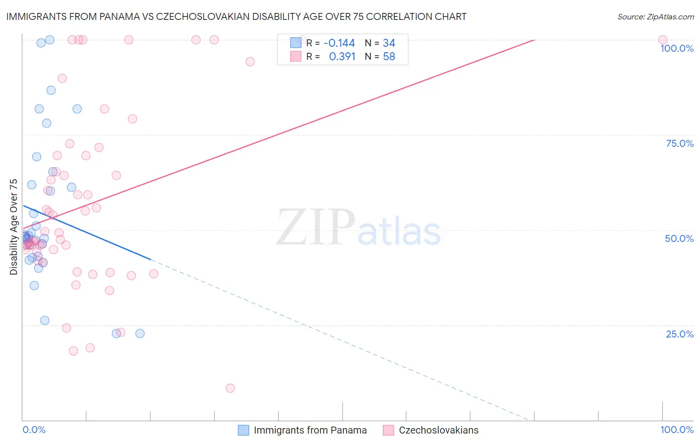 Immigrants from Panama vs Czechoslovakian Disability Age Over 75