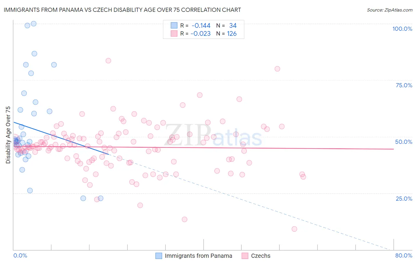 Immigrants from Panama vs Czech Disability Age Over 75