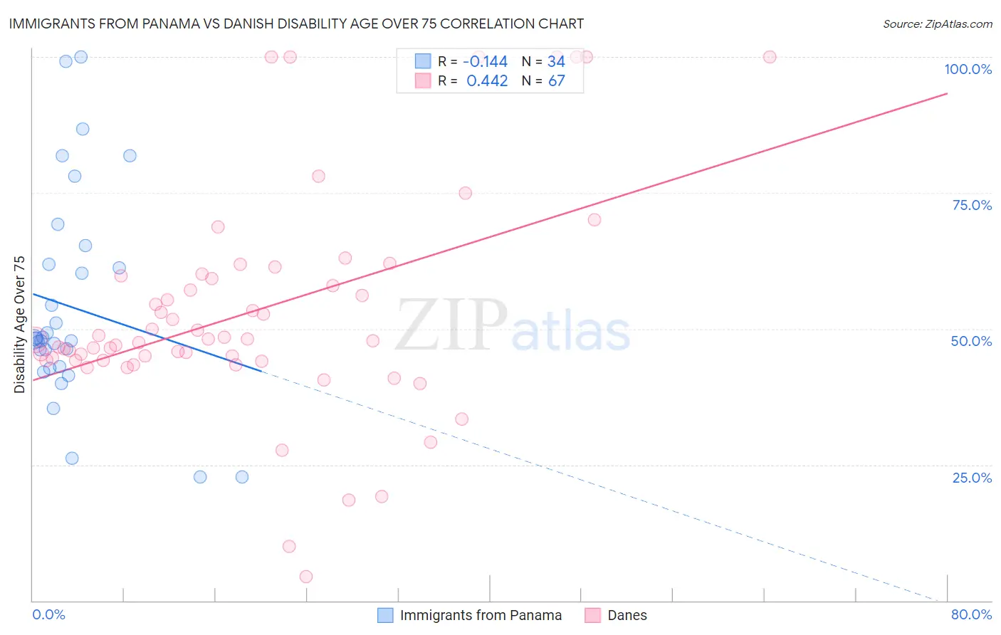 Immigrants from Panama vs Danish Disability Age Over 75