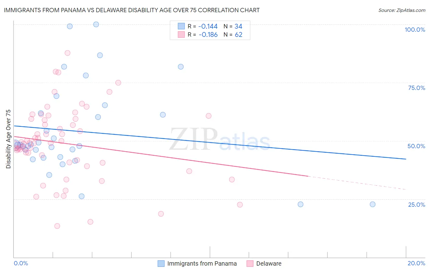 Immigrants from Panama vs Delaware Disability Age Over 75