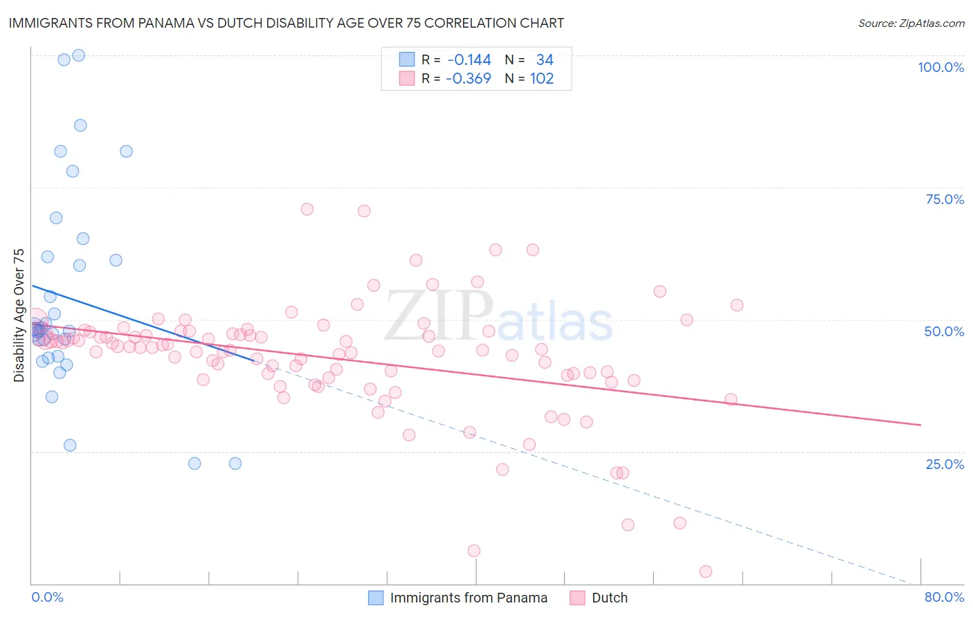 Immigrants from Panama vs Dutch Disability Age Over 75