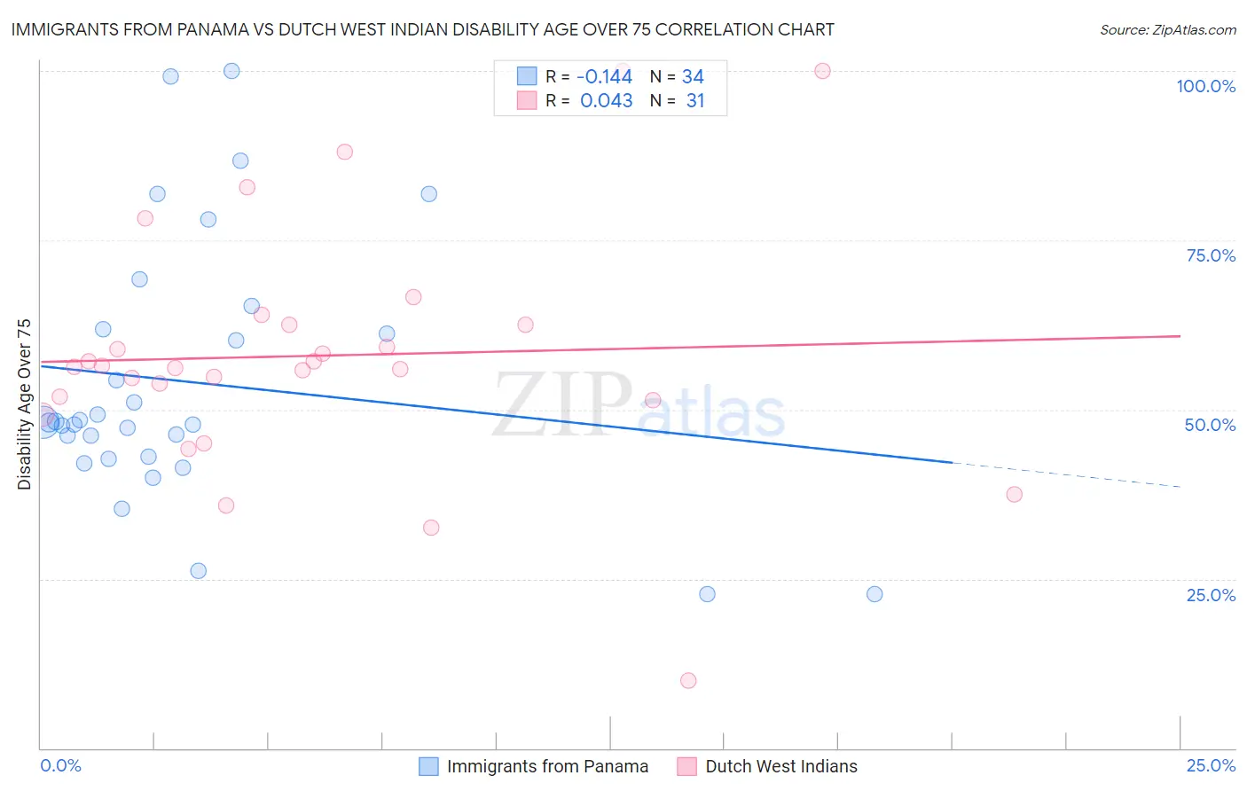 Immigrants from Panama vs Dutch West Indian Disability Age Over 75