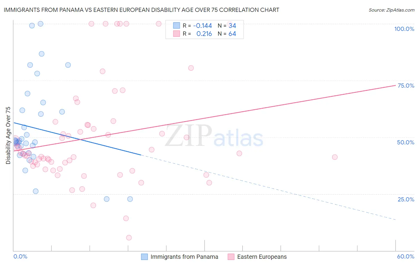 Immigrants from Panama vs Eastern European Disability Age Over 75