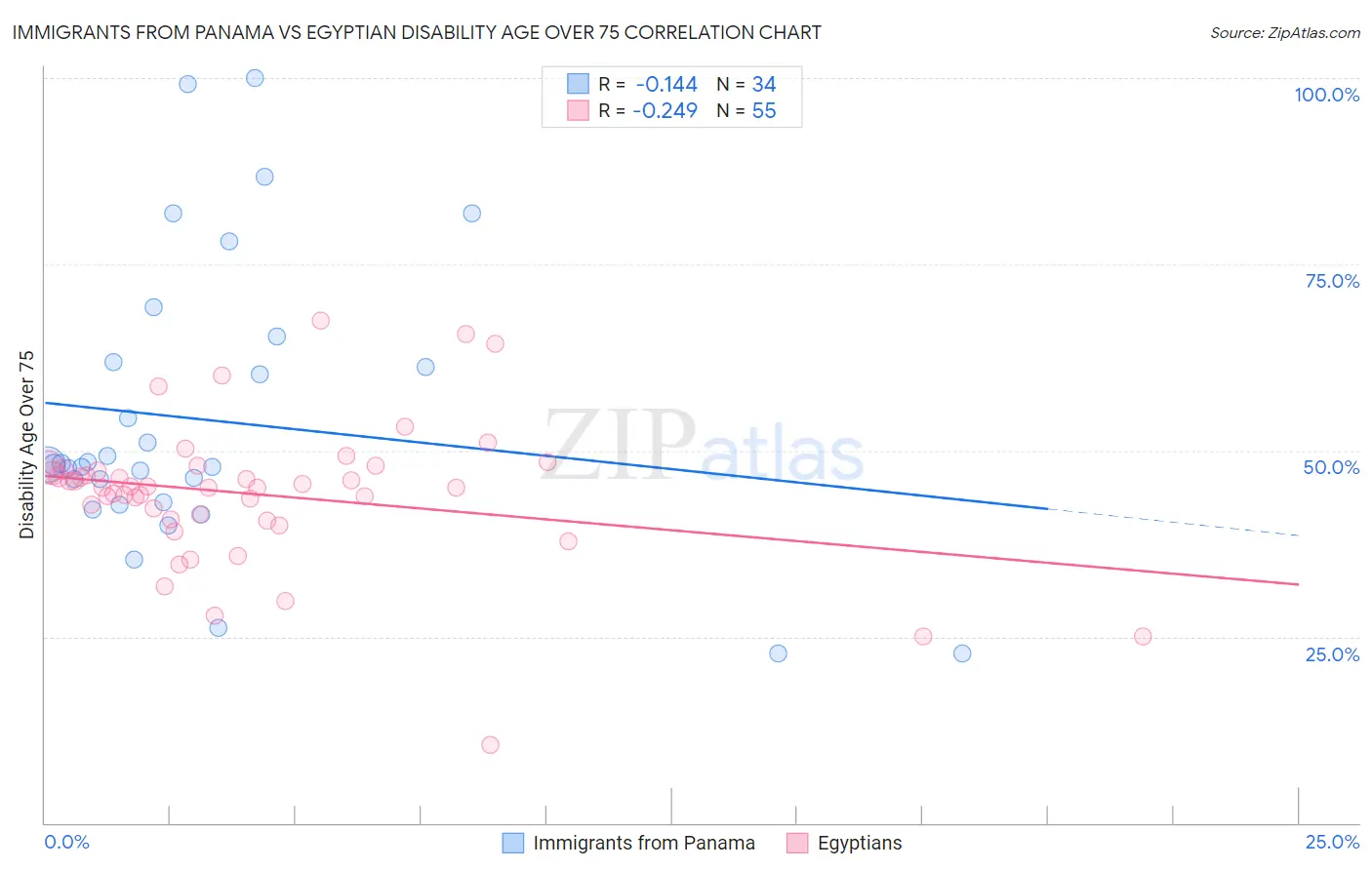 Immigrants from Panama vs Egyptian Disability Age Over 75