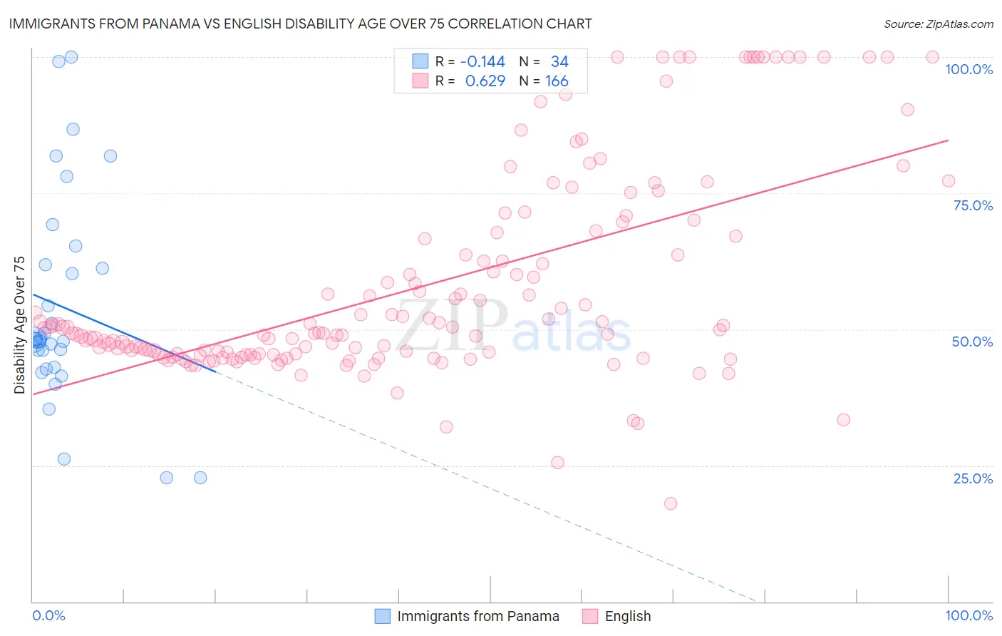 Immigrants from Panama vs English Disability Age Over 75