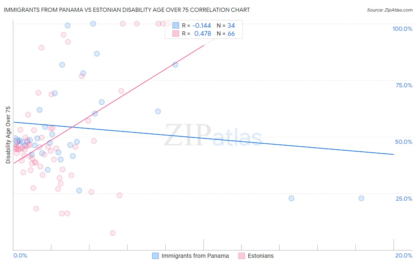 Immigrants from Panama vs Estonian Disability Age Over 75