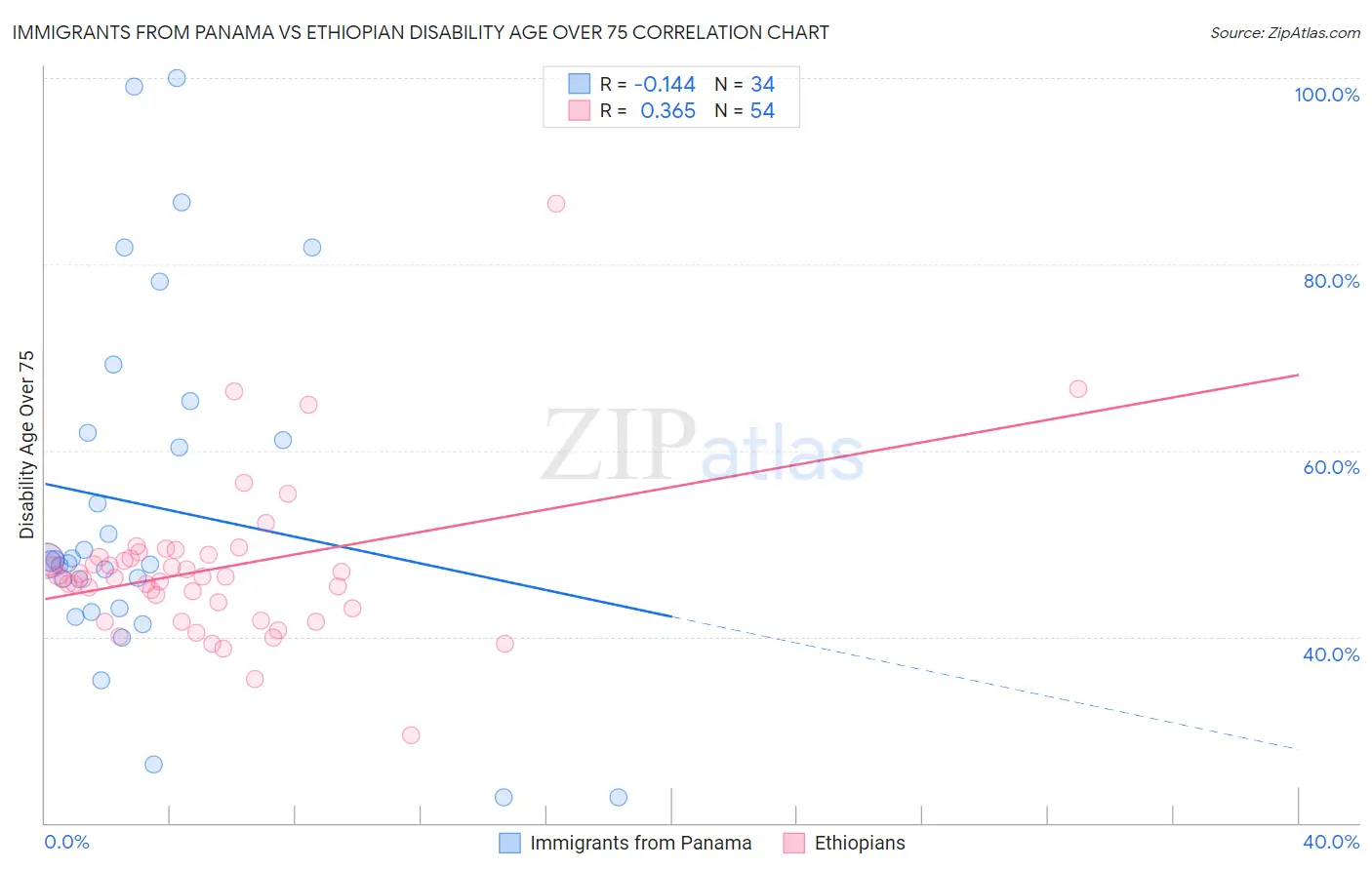Immigrants from Panama vs Ethiopian Disability Age Over 75