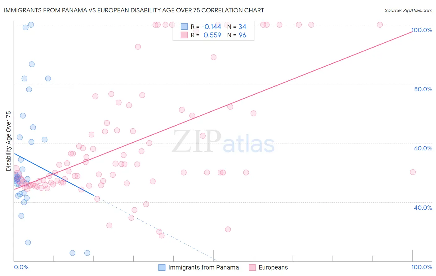 Immigrants from Panama vs European Disability Age Over 75