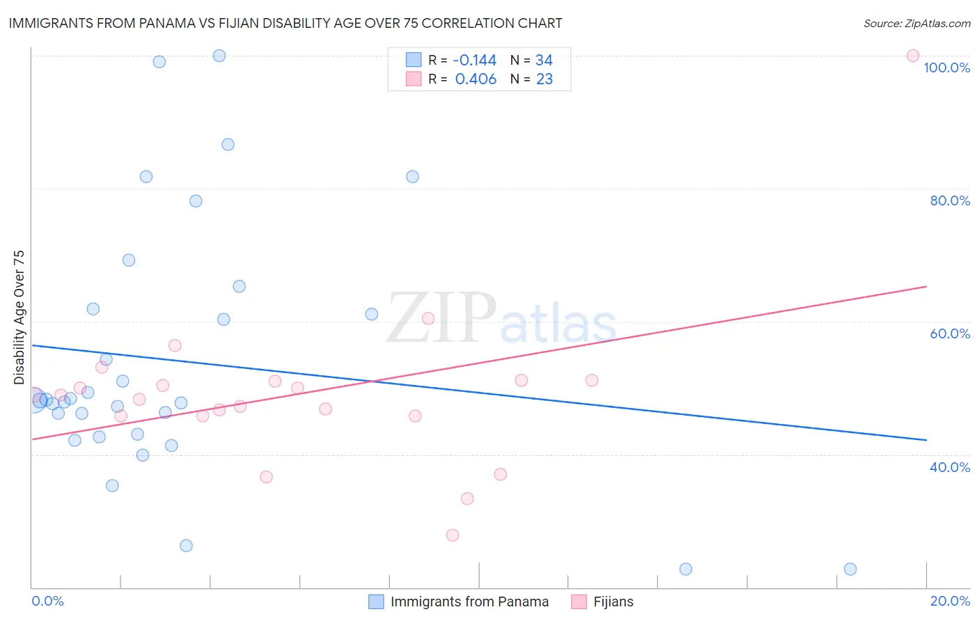 Immigrants from Panama vs Fijian Disability Age Over 75