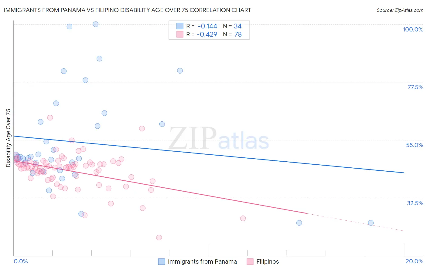 Immigrants from Panama vs Filipino Disability Age Over 75