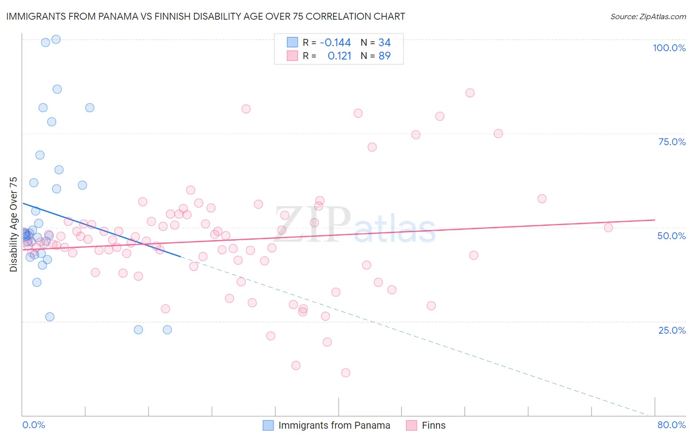 Immigrants from Panama vs Finnish Disability Age Over 75