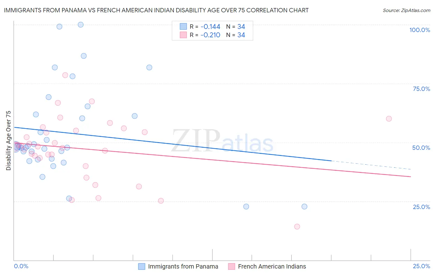 Immigrants from Panama vs French American Indian Disability Age Over 75