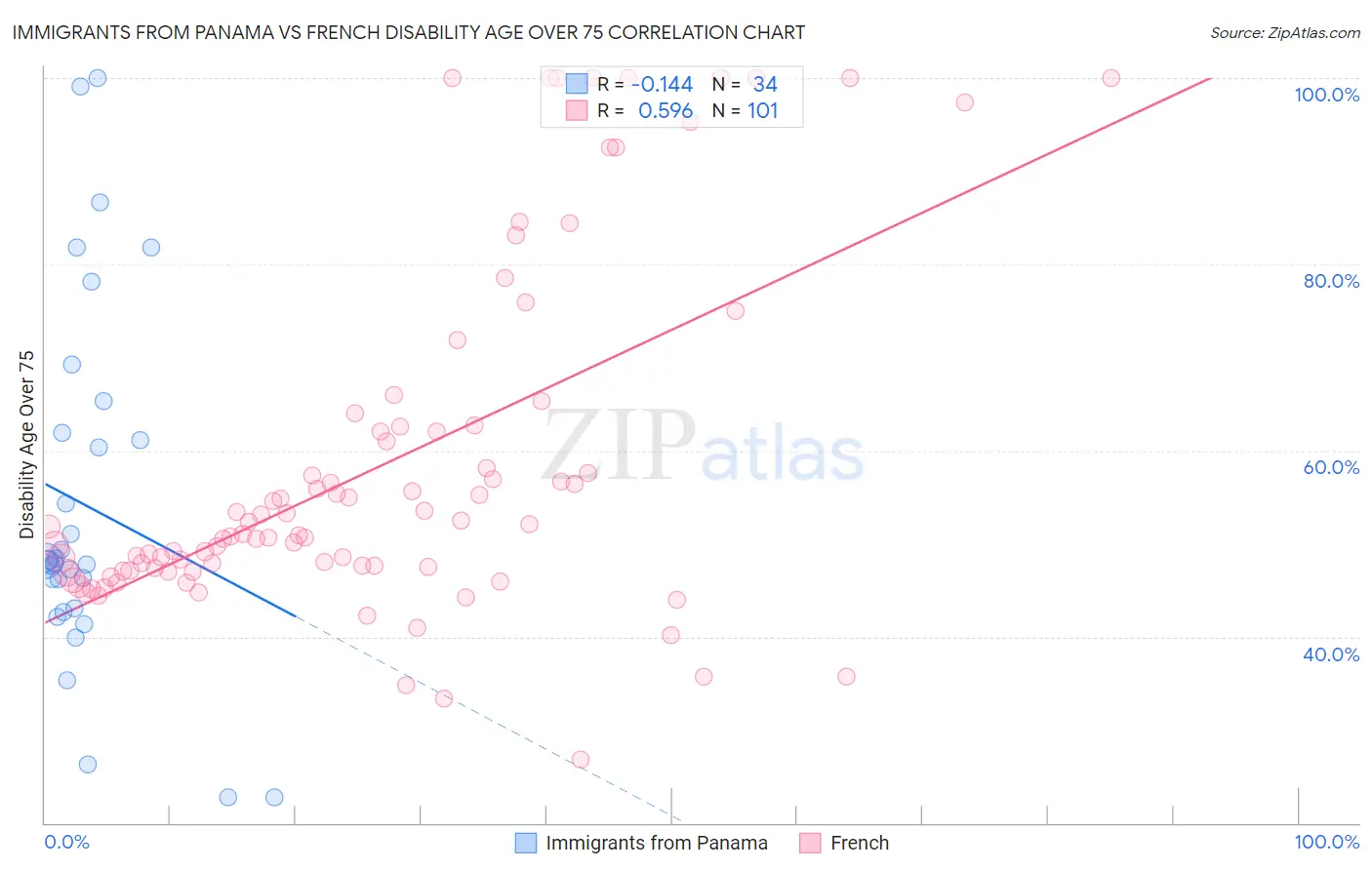 Immigrants from Panama vs French Disability Age Over 75