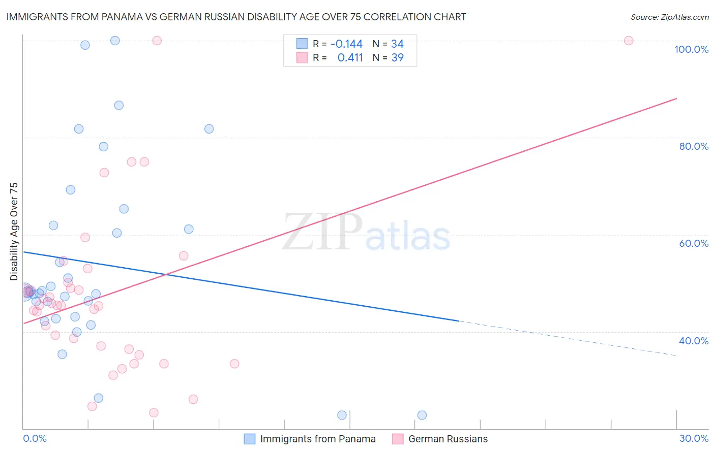 Immigrants from Panama vs German Russian Disability Age Over 75