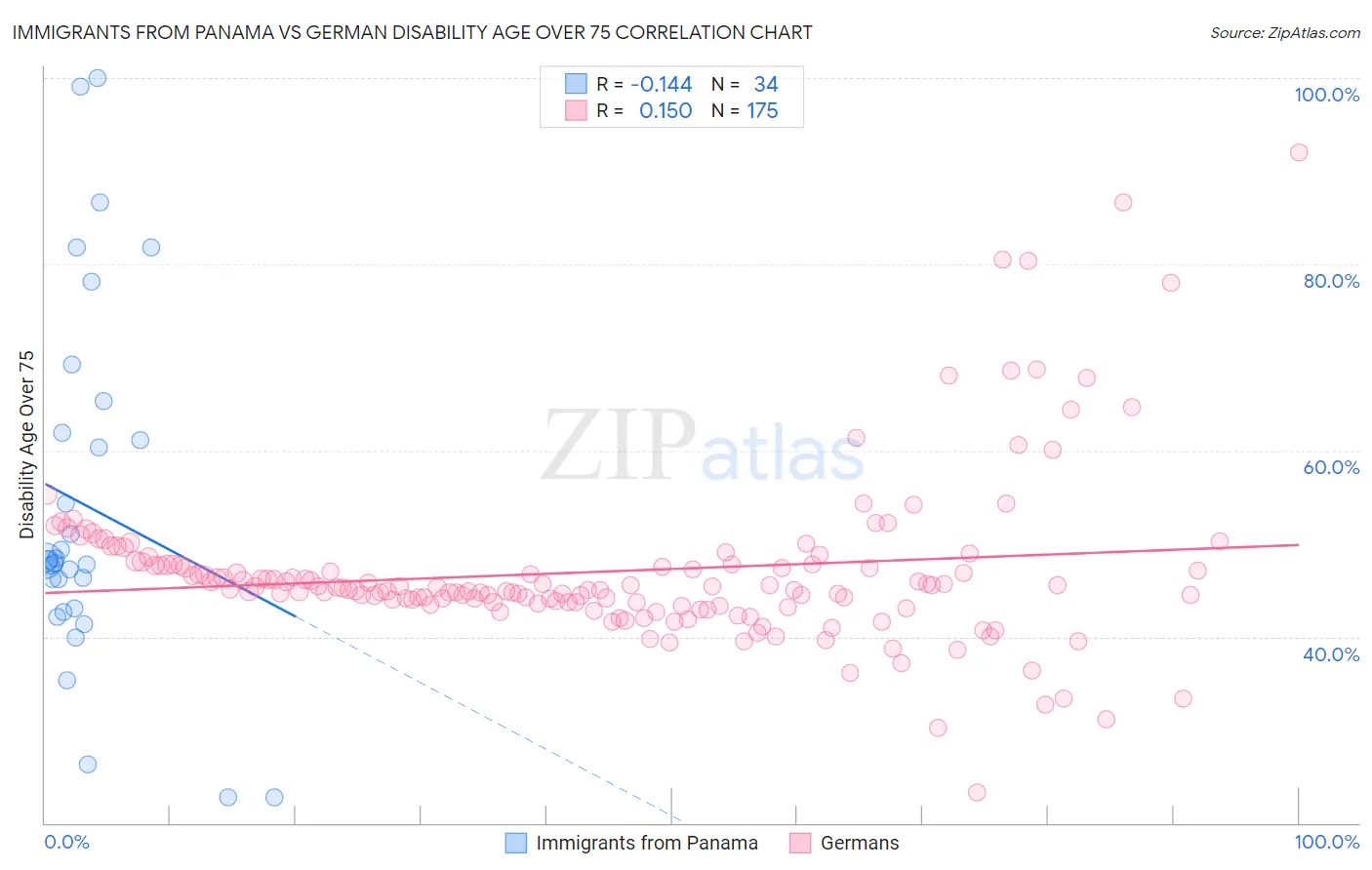Immigrants from Panama vs German Disability Age Over 75