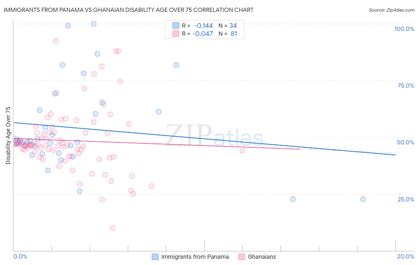 Immigrants from Panama vs Ghanaian Disability Age Over 75