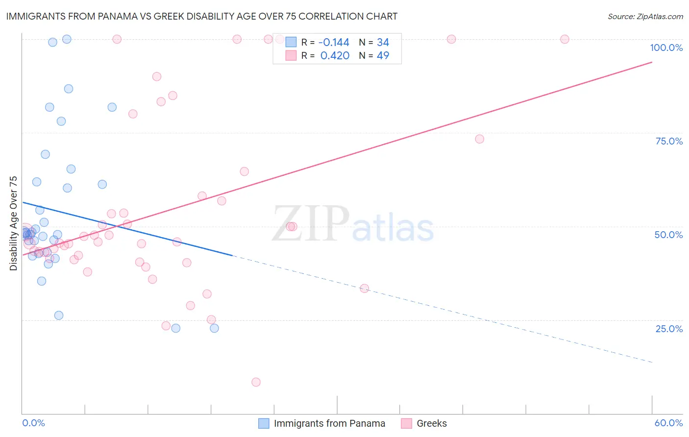 Immigrants from Panama vs Greek Disability Age Over 75