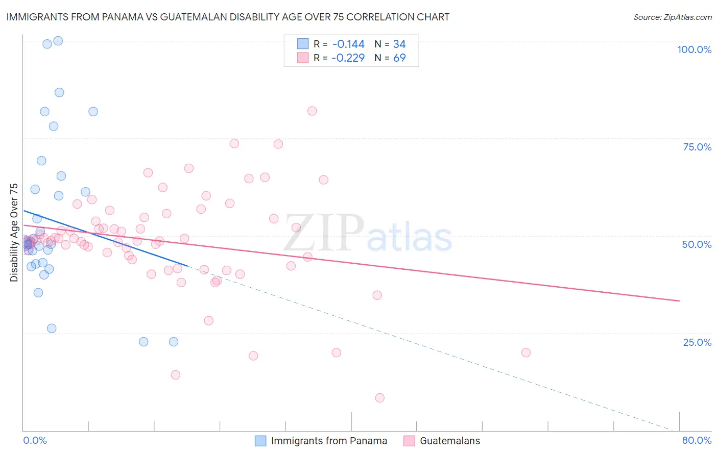 Immigrants from Panama vs Guatemalan Disability Age Over 75