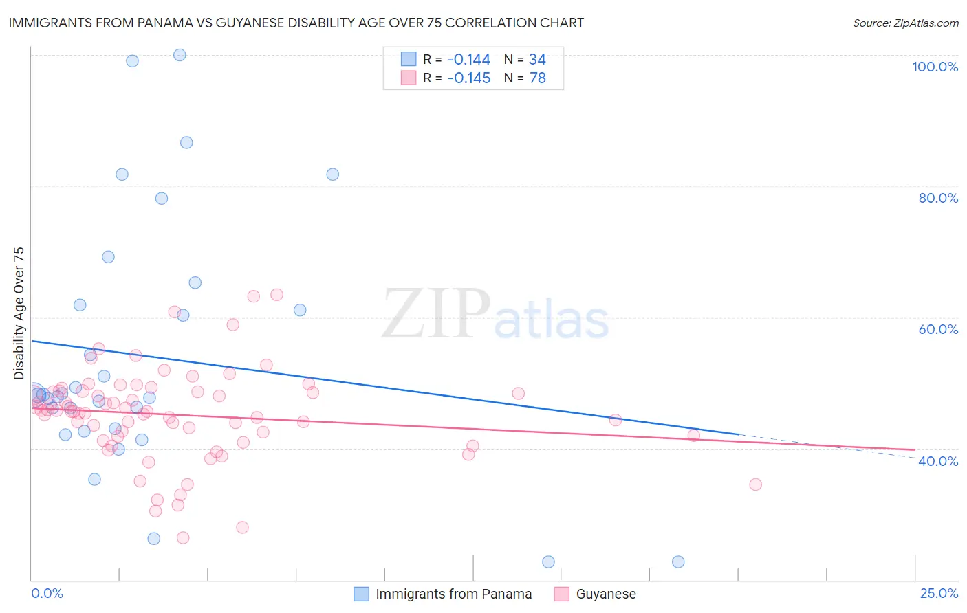 Immigrants from Panama vs Guyanese Disability Age Over 75