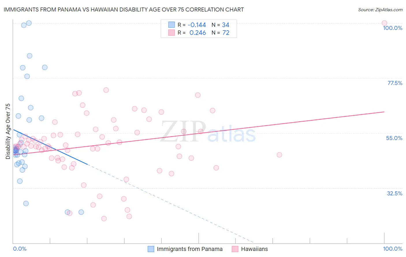 Immigrants from Panama vs Hawaiian Disability Age Over 75