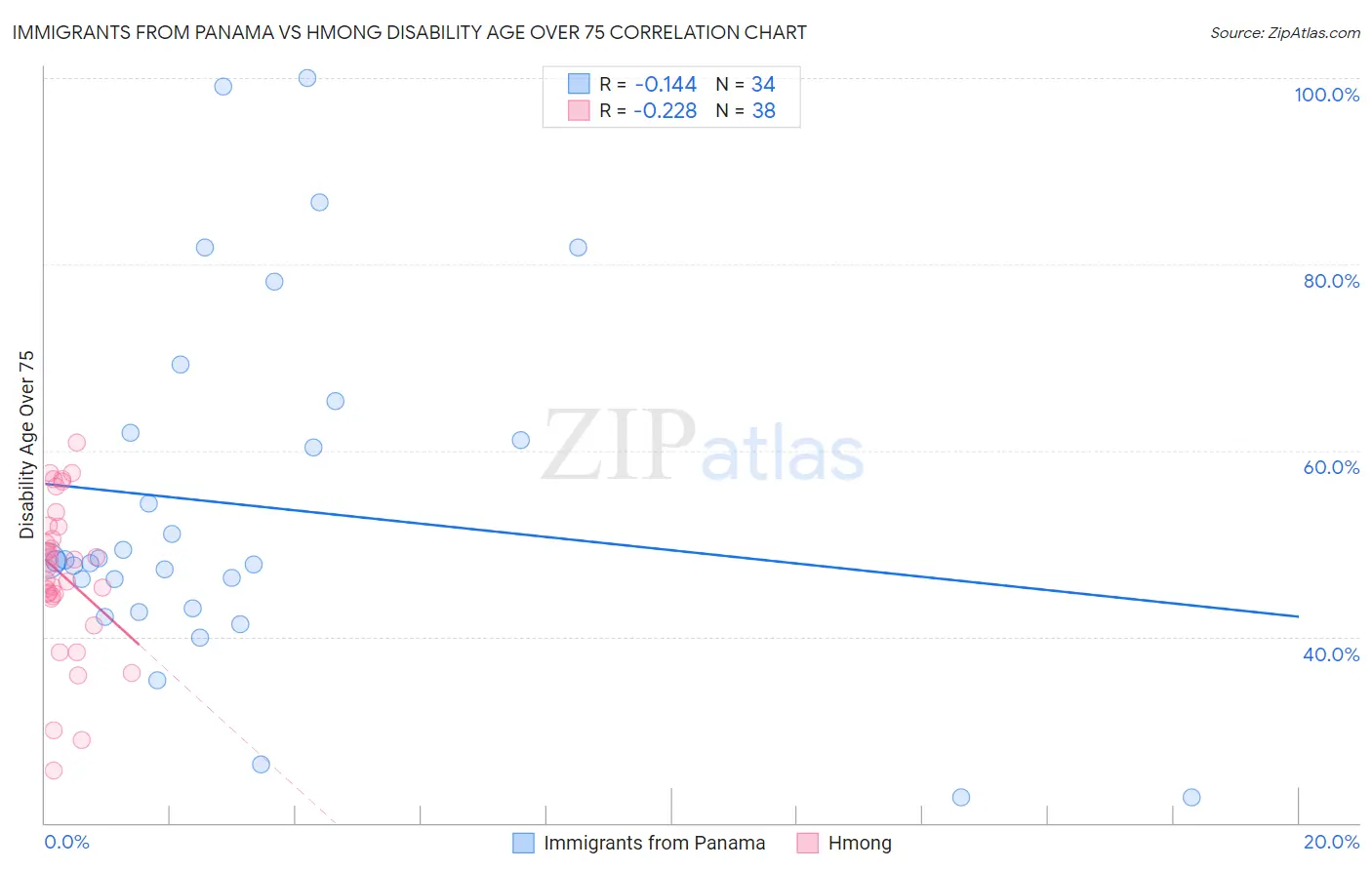 Immigrants from Panama vs Hmong Disability Age Over 75