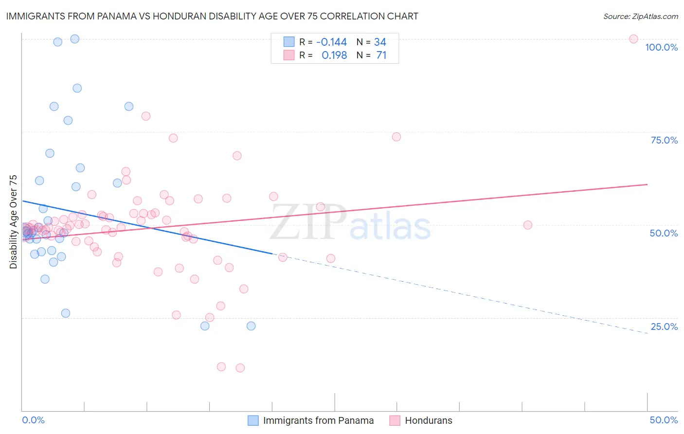 Immigrants from Panama vs Honduran Disability Age Over 75