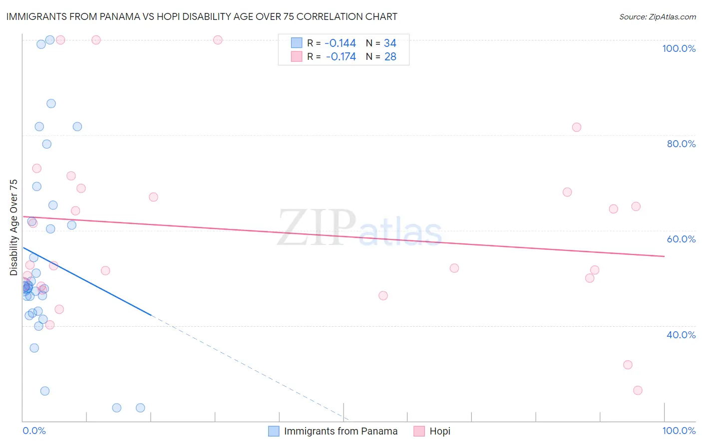 Immigrants from Panama vs Hopi Disability Age Over 75