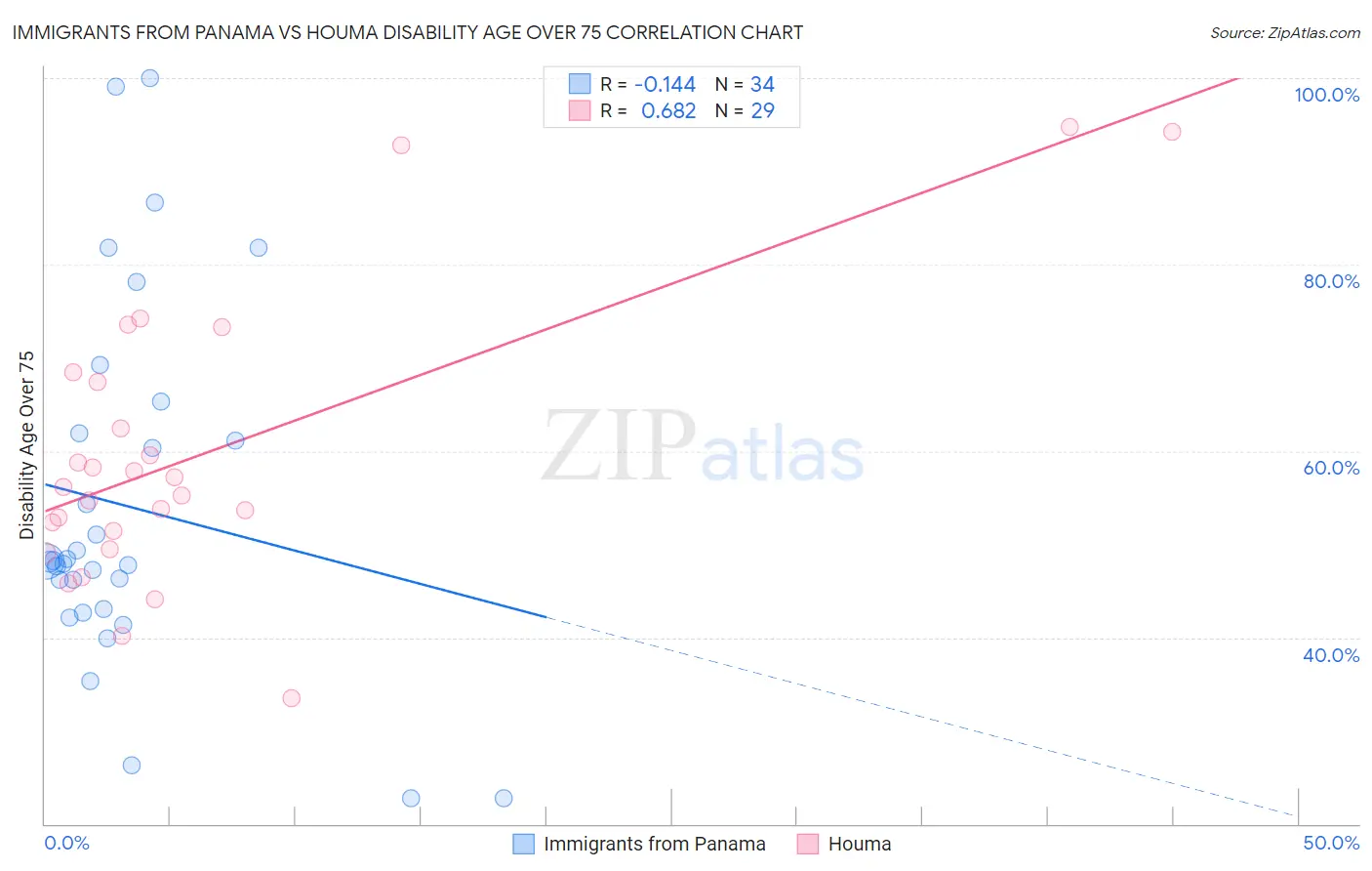 Immigrants from Panama vs Houma Disability Age Over 75