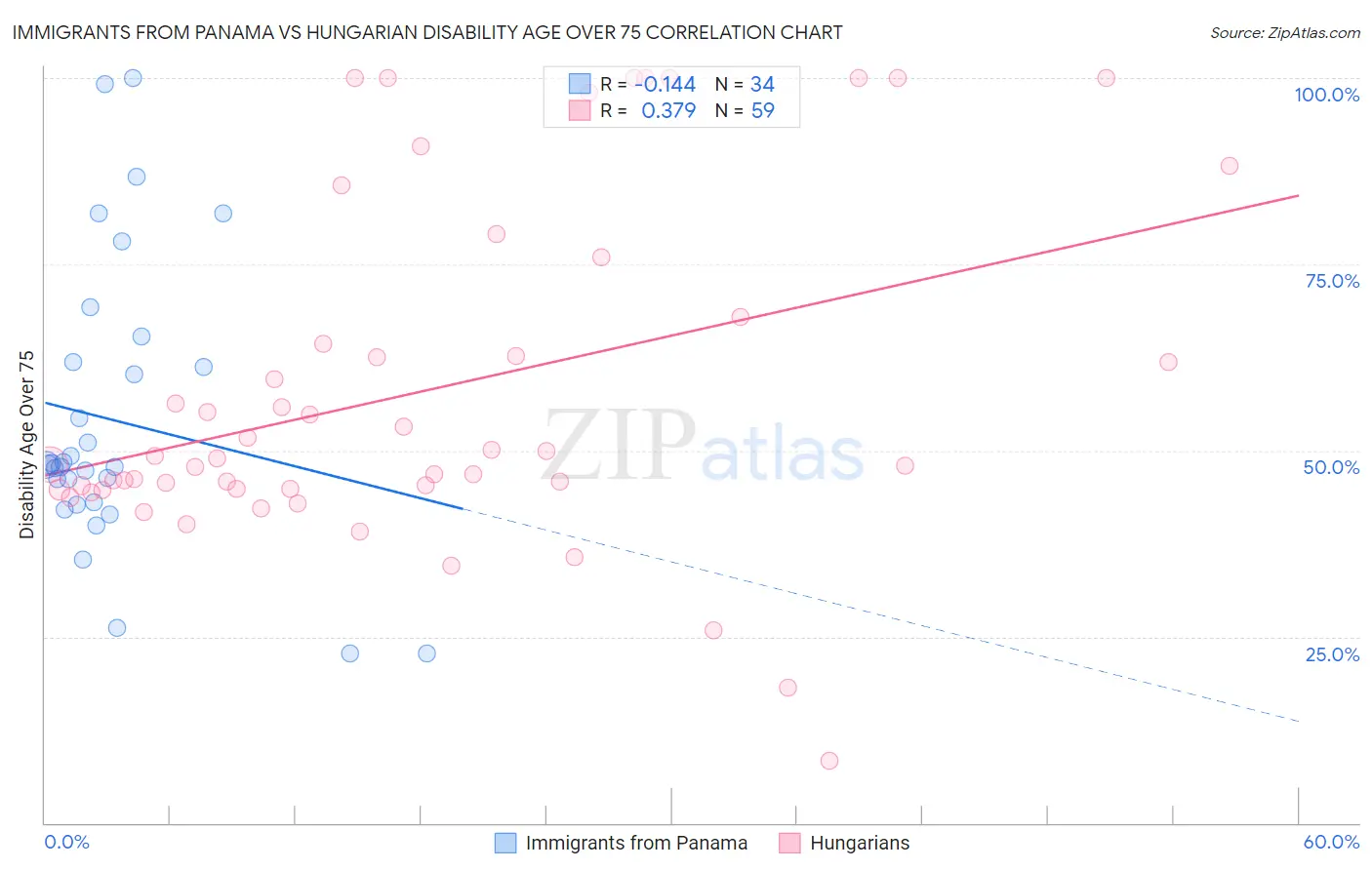 Immigrants from Panama vs Hungarian Disability Age Over 75
