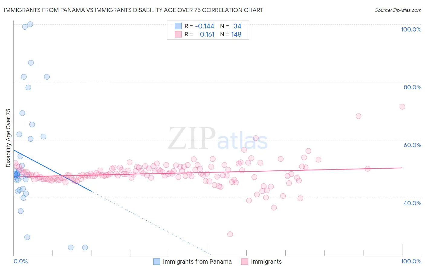Immigrants from Panama vs Immigrants Disability Age Over 75