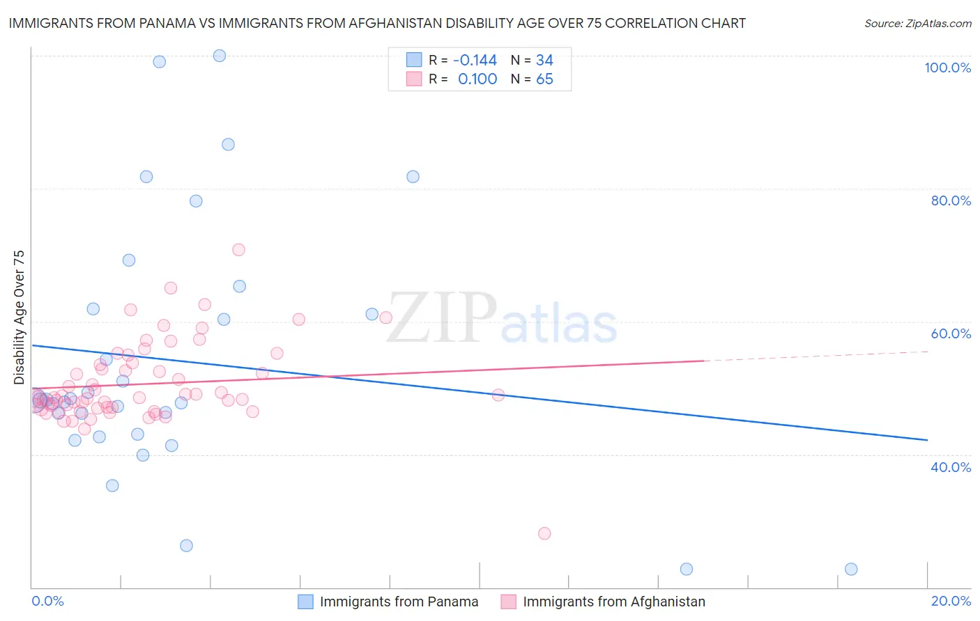 Immigrants from Panama vs Immigrants from Afghanistan Disability Age Over 75