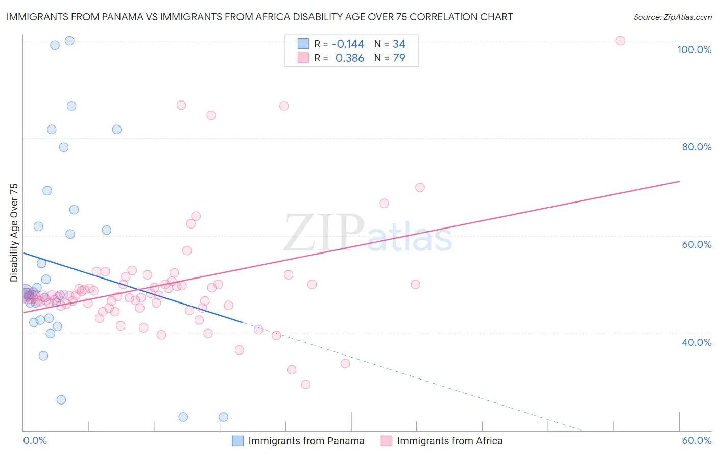 Immigrants from Panama vs Immigrants from Africa Disability Age Over 75