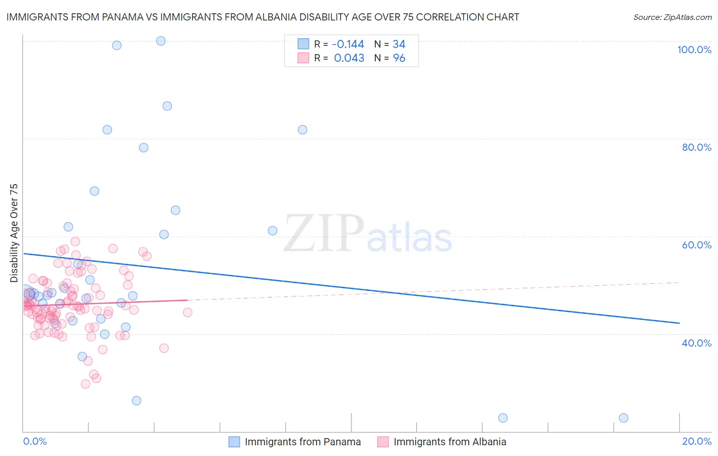 Immigrants from Panama vs Immigrants from Albania Disability Age Over 75
