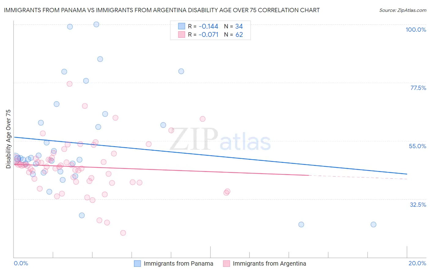 Immigrants from Panama vs Immigrants from Argentina Disability Age Over 75