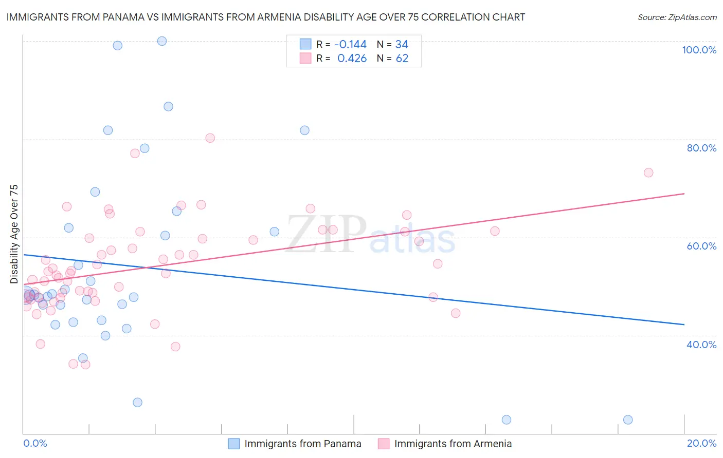 Immigrants from Panama vs Immigrants from Armenia Disability Age Over 75