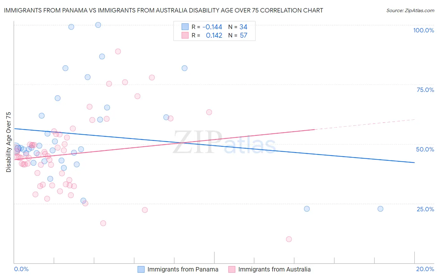 Immigrants from Panama vs Immigrants from Australia Disability Age Over 75