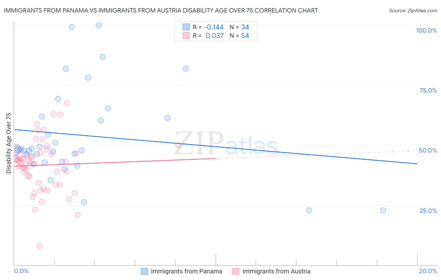 Immigrants from Panama vs Immigrants from Austria Disability Age Over 75